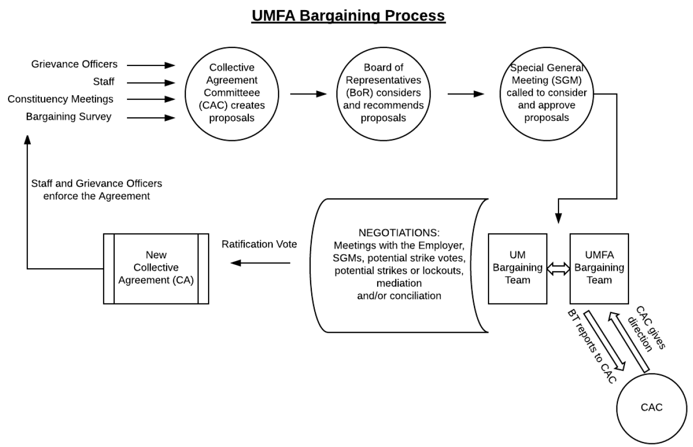 Bargaining process flow chart